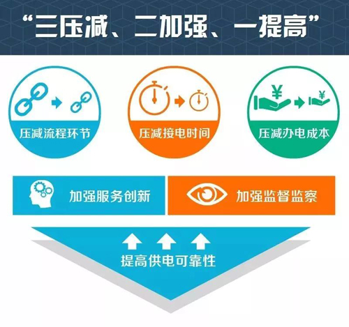 我國“獲得電力”排名何以大幅躍升